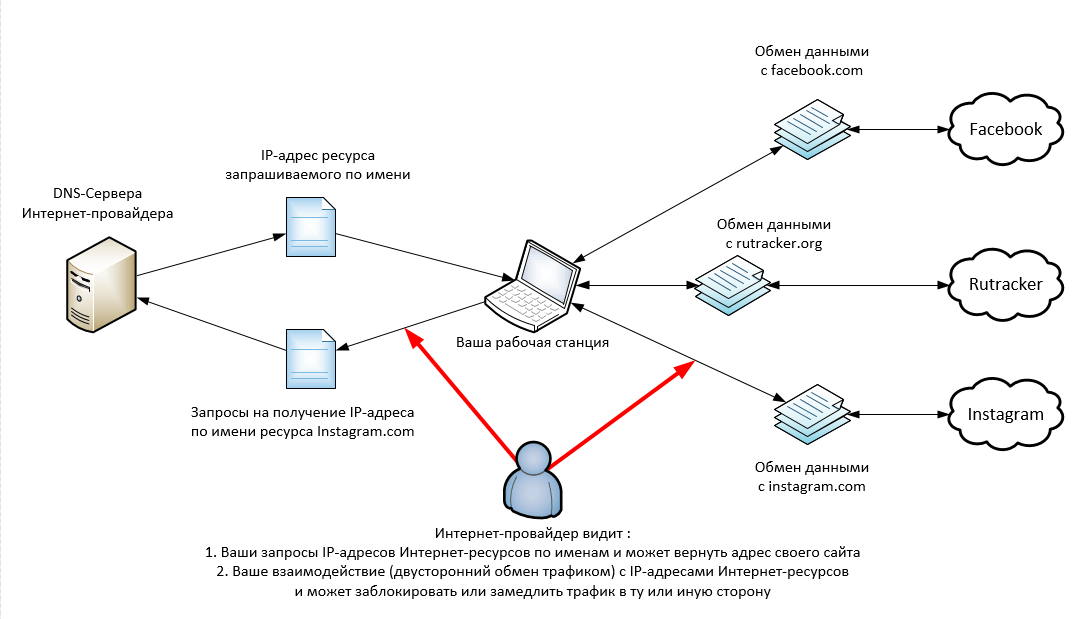 Схема удаленного доступа vpn