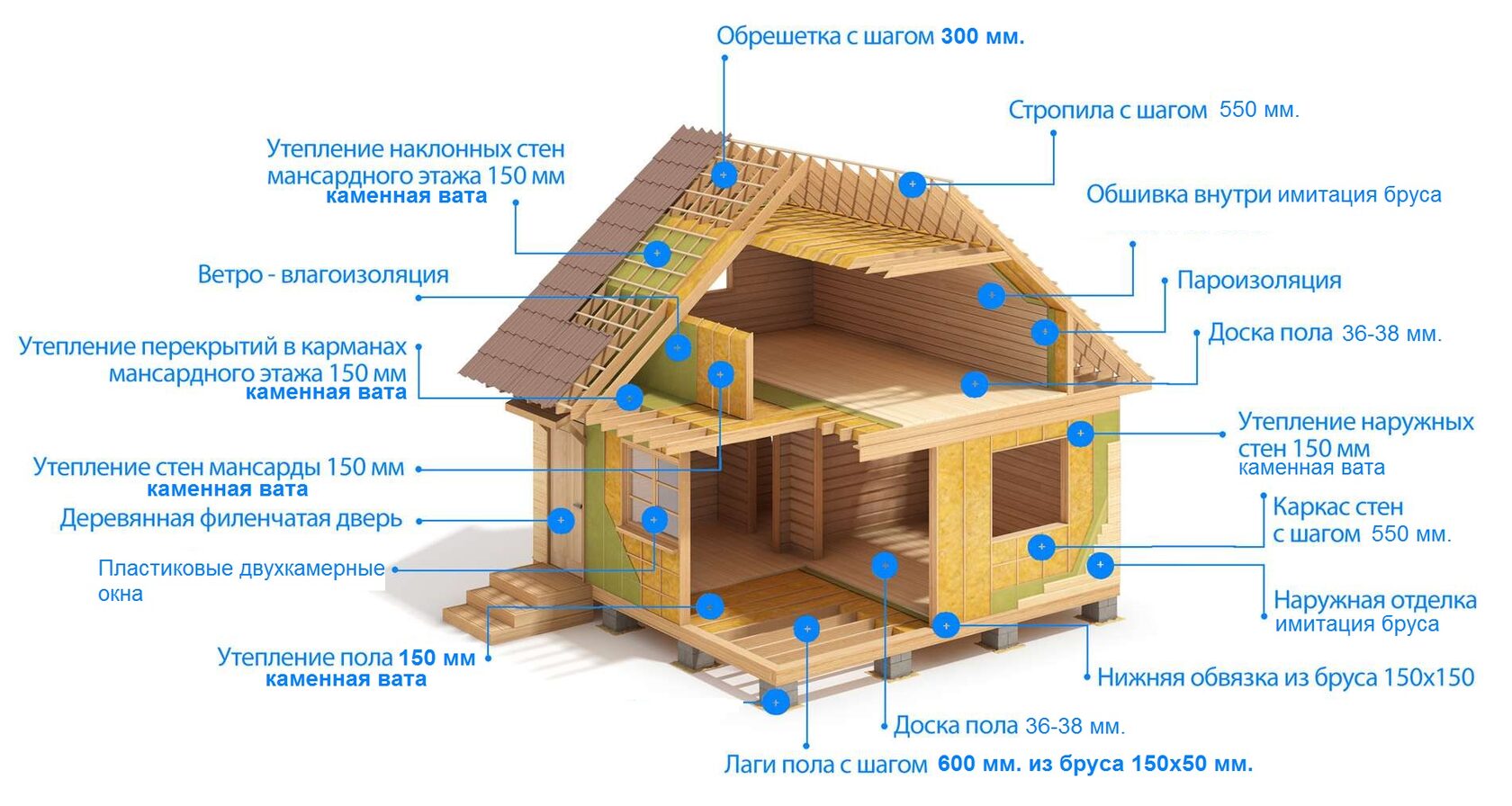 Конструкция дома из бруса схема