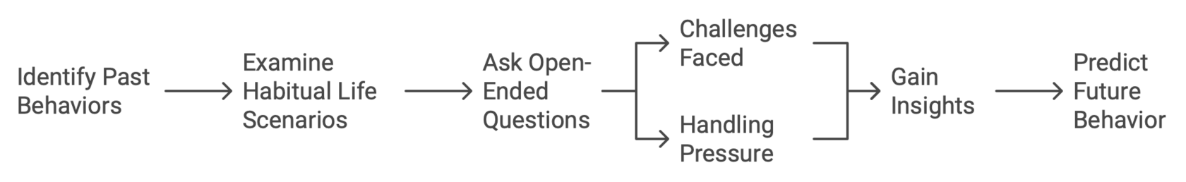 Identifying candidate life patterns for predicting future performance