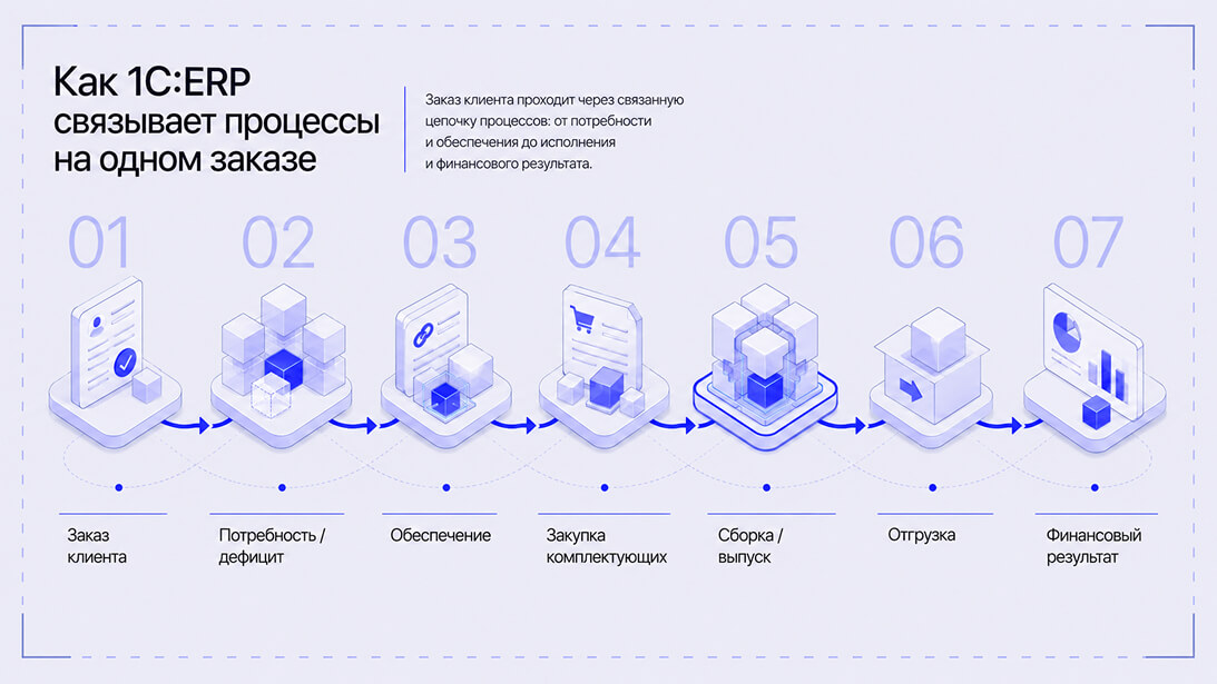 «Схема работы 1С:ERP от заказа клиента до финансового результата
