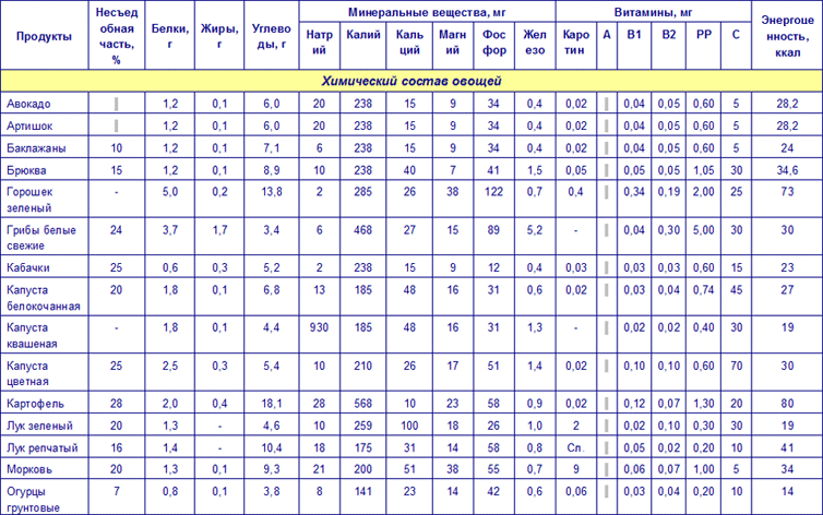 Химический состав овощных смесей
