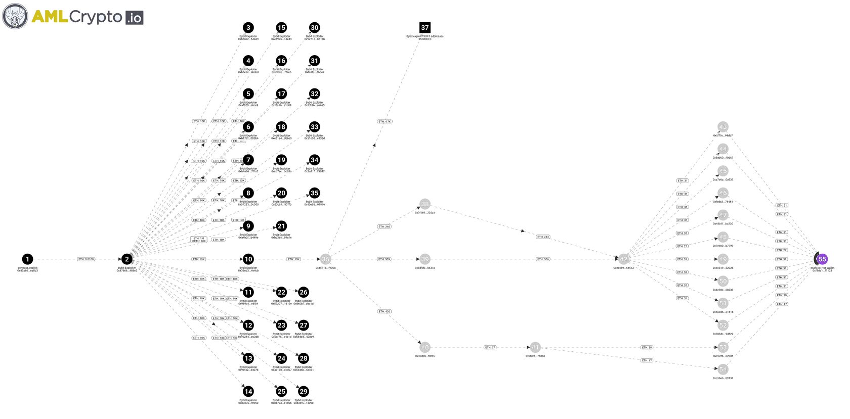The Biggest Theft in Cryptocurrency History “Bybit Exploit” Full  Investigation (Part 2)