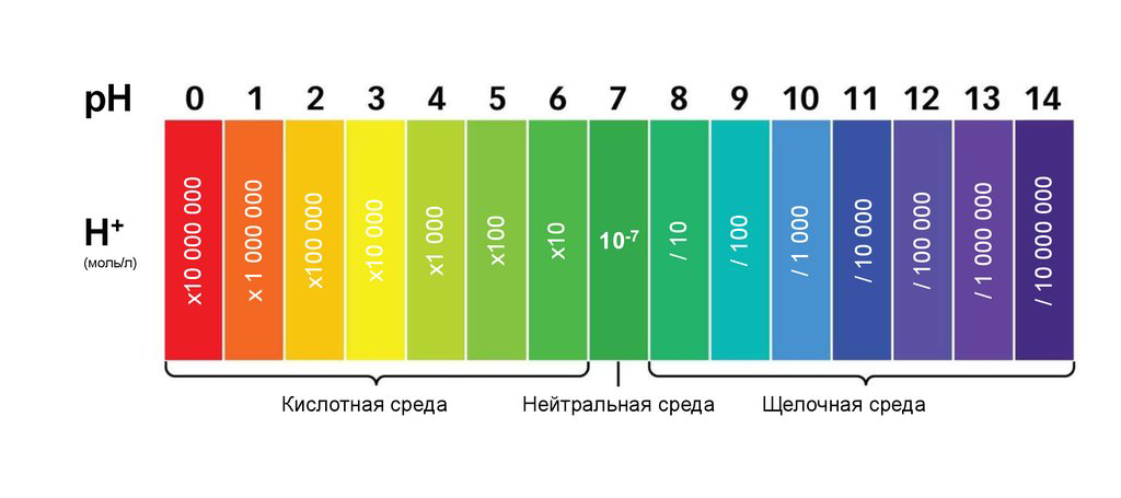 Какой уровень ph у bios k