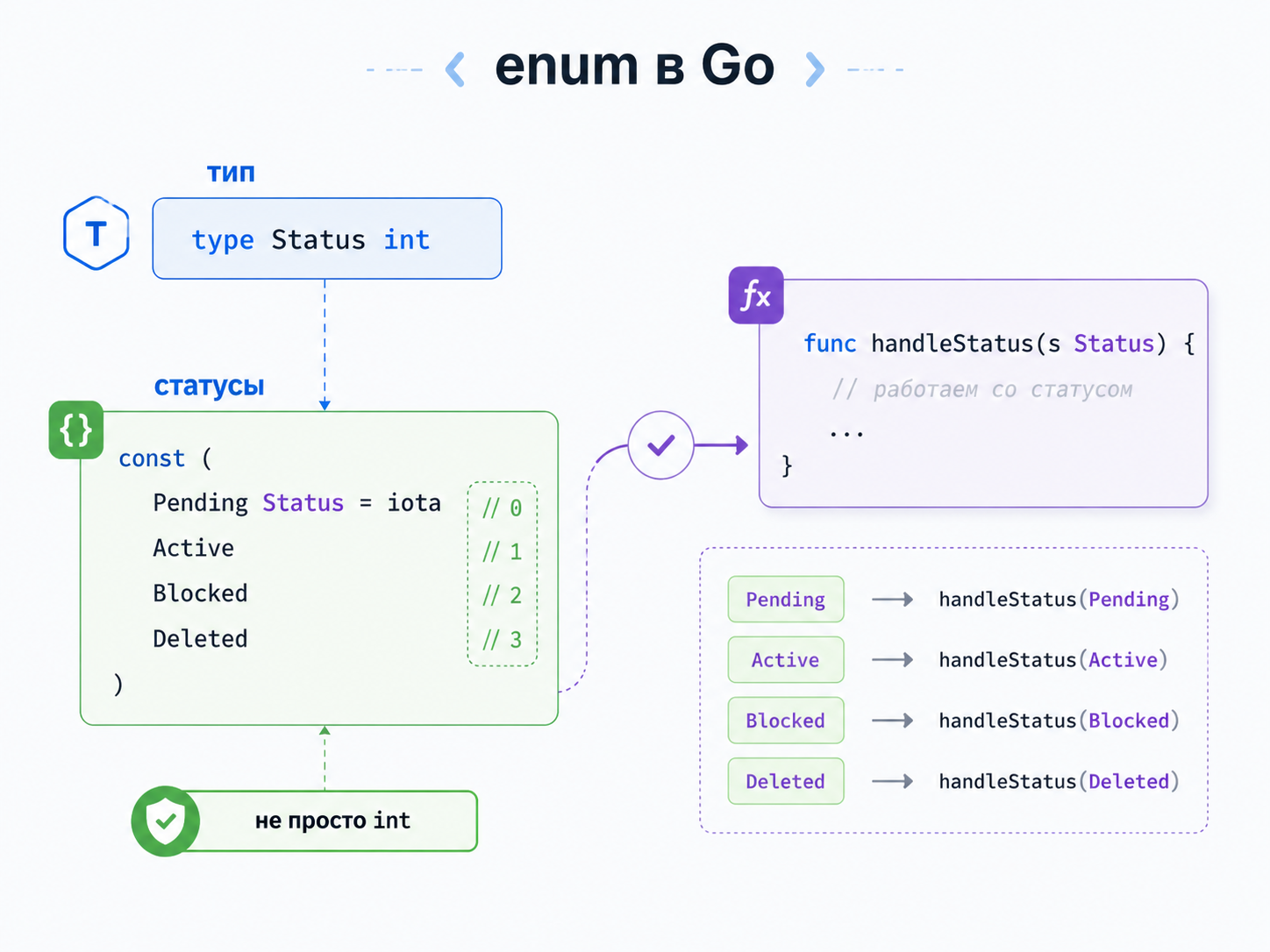 Enum в Go использование iota