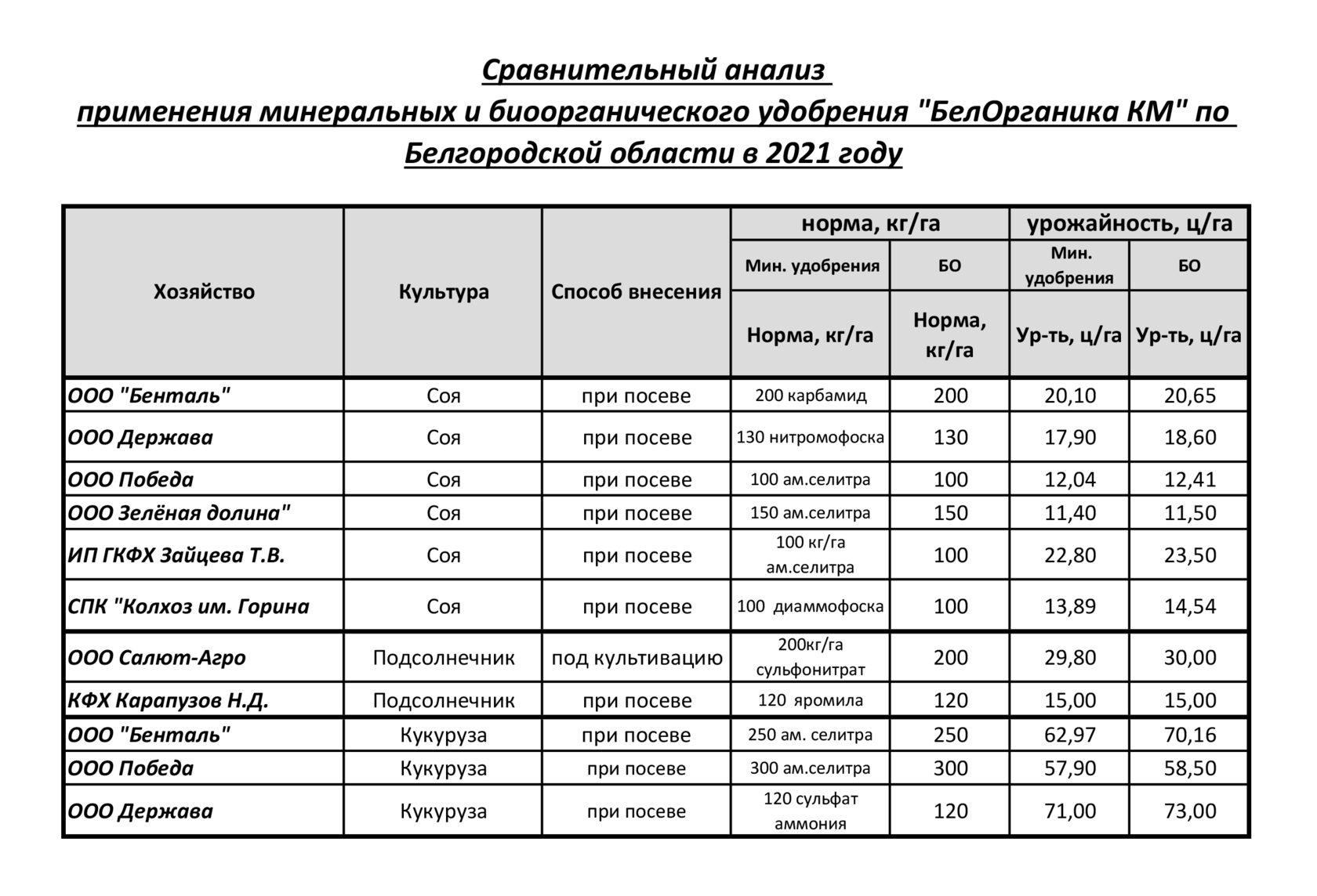 БЕЛ ОРГАНИКА - Производство современных гранулированных  биоорганоминеральных удобрений (БОМУ)