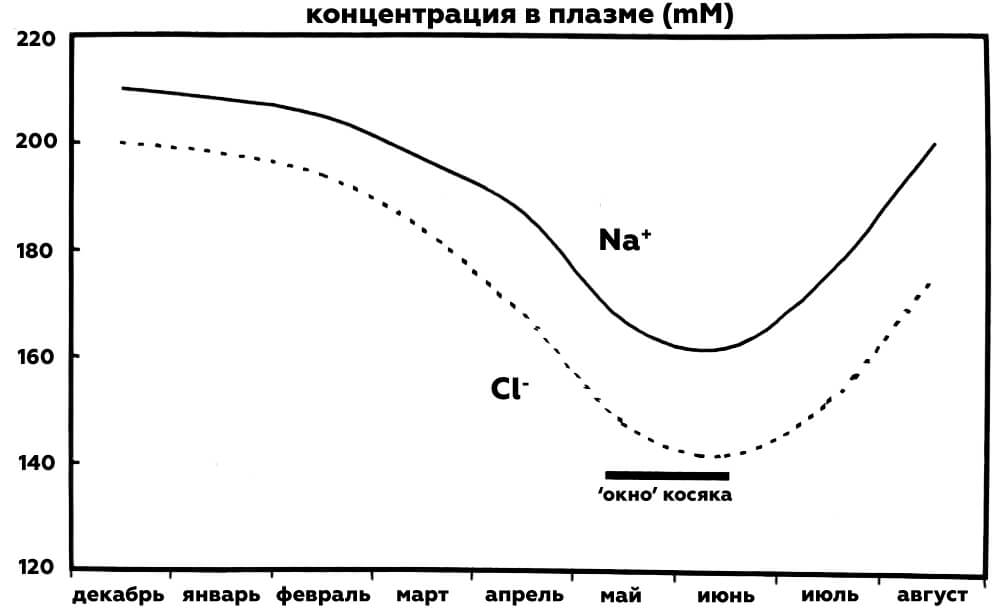 концентрация в плазме лосося узв рыбоводство