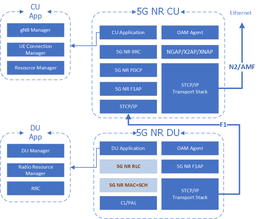Детализированная архитектура централизованного (CU) и распределенного (DU) модулей базовой станции RAN 5G RUS