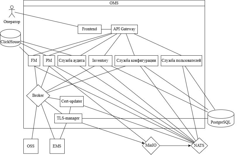 Рисунок 1 — Архитектура OMS
