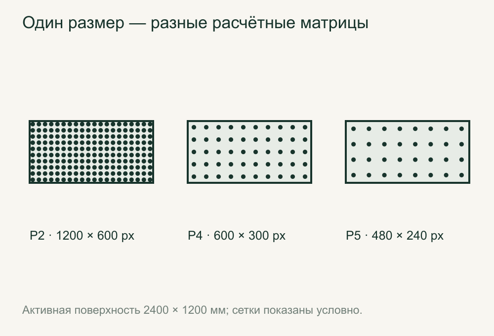 Сравнение расчётных матриц P2 1200 на 600, P4 600 на 300 и P5 480 на 240