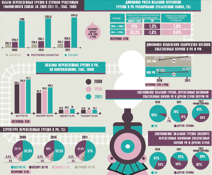 Статистика казахстана. ЖД статистика. Статистика железнодорожного транспорта Казахстана. Конкуренция на рынке ЖД перевозок. Рынок грузоперевозки в Казахстане.