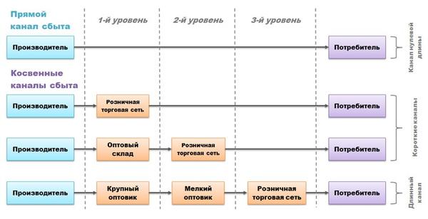 Каналы сбыта картинки