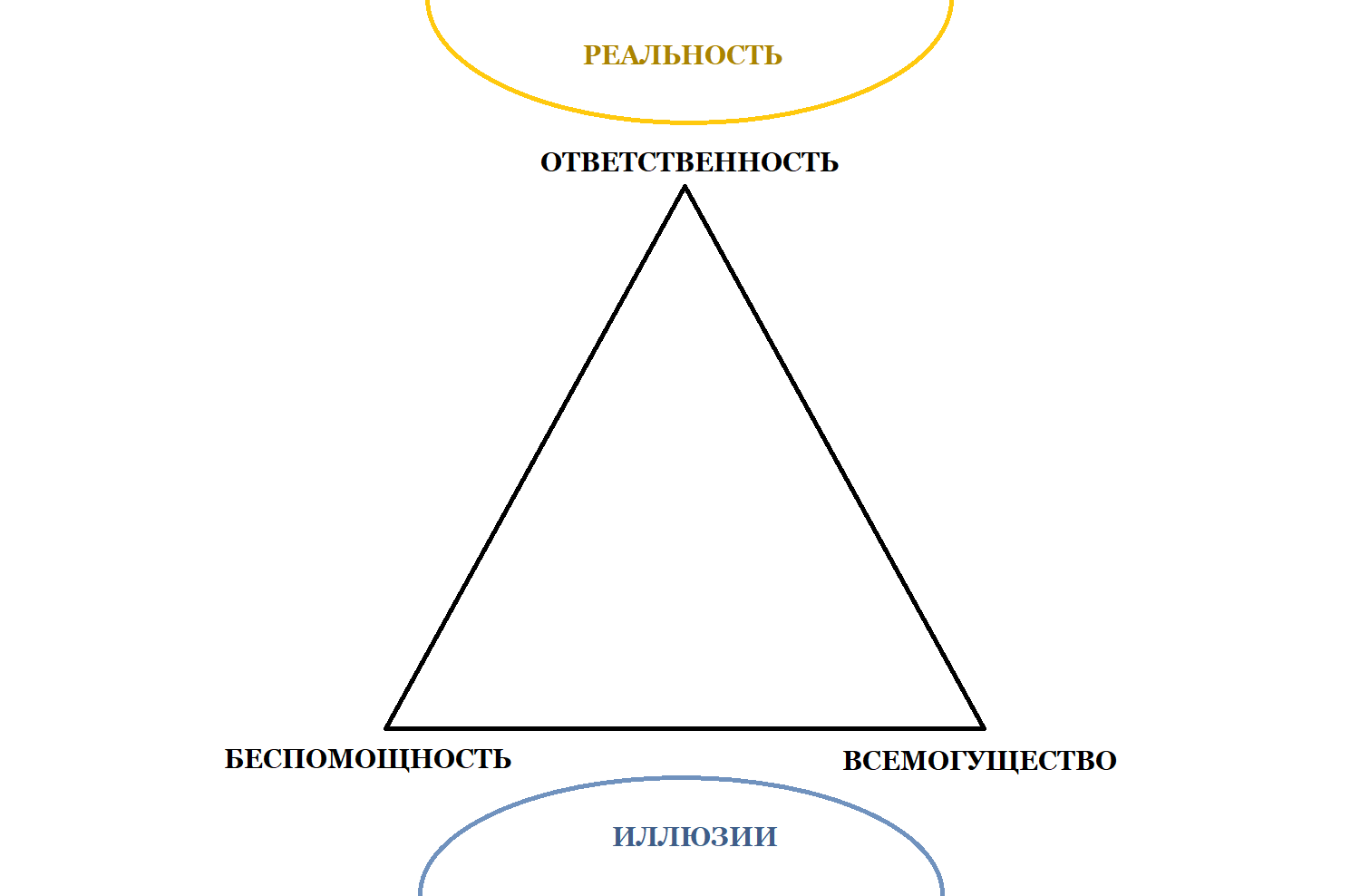 Треугольник общения