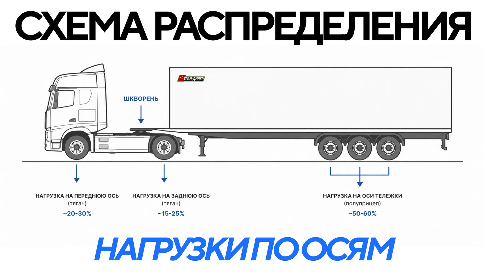 Схема распределения нагрузки по осям седельного автопоезда — тягач шкворень и тележка полуприцепа