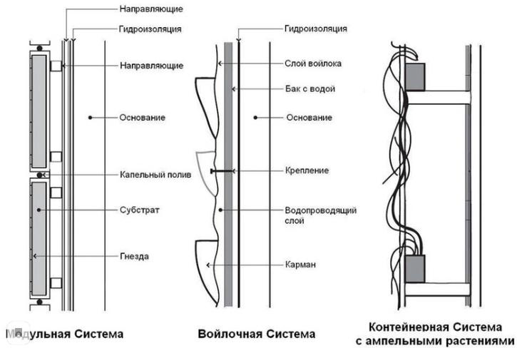 Конструкции вертикального озеленения на заказ <- Благоустройство - Каталог | ТД «Зевс»