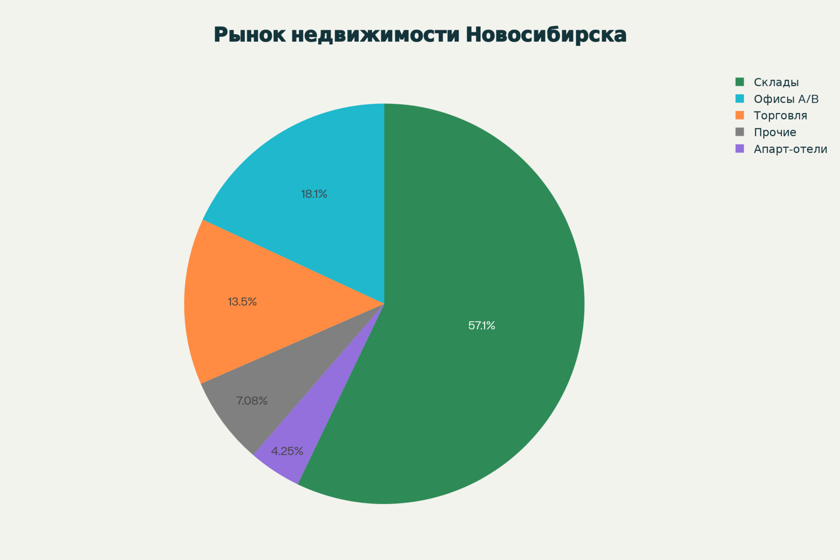 Структура рынка коммерческой недвижимости Новосибирска по сегментам (тыс. кв.м)