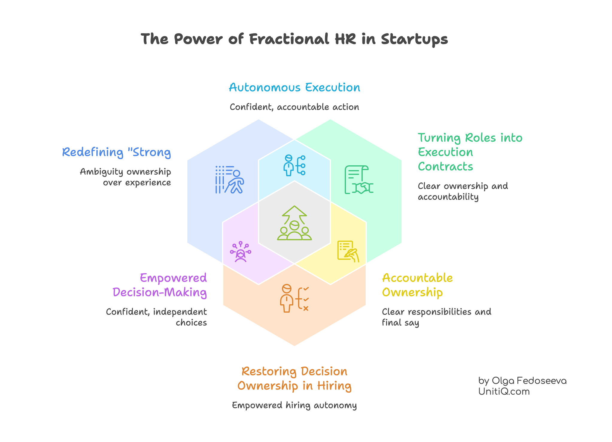 Diagram showing an effective fractional HR model in startups, connecting autonomous execution, decision ownership, execution contracts, accountable ownership, empowered decision-making, and redefining strong hires.