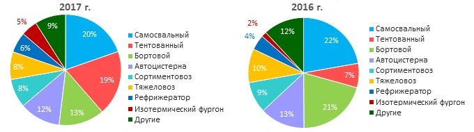 Источник: Russian Automotive Market Research.