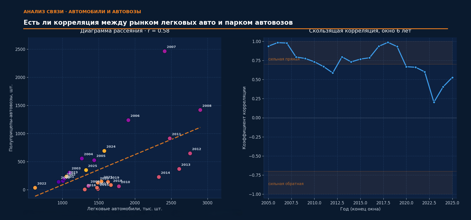 Скользящая корреляция рынков легковых автомобилей и автовозов 2002–2023