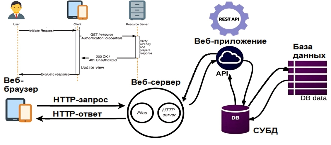 Чем отличается rest api. Пример rest запроса. пример rest api запроса. rest пример запроса и ответа. пример рест запроса.
