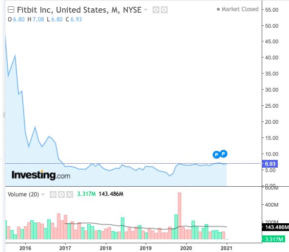 Fitbit's Share Price Performance Since IPO