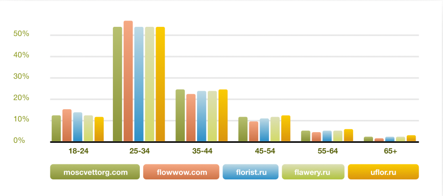 График распределения целевой аудитории