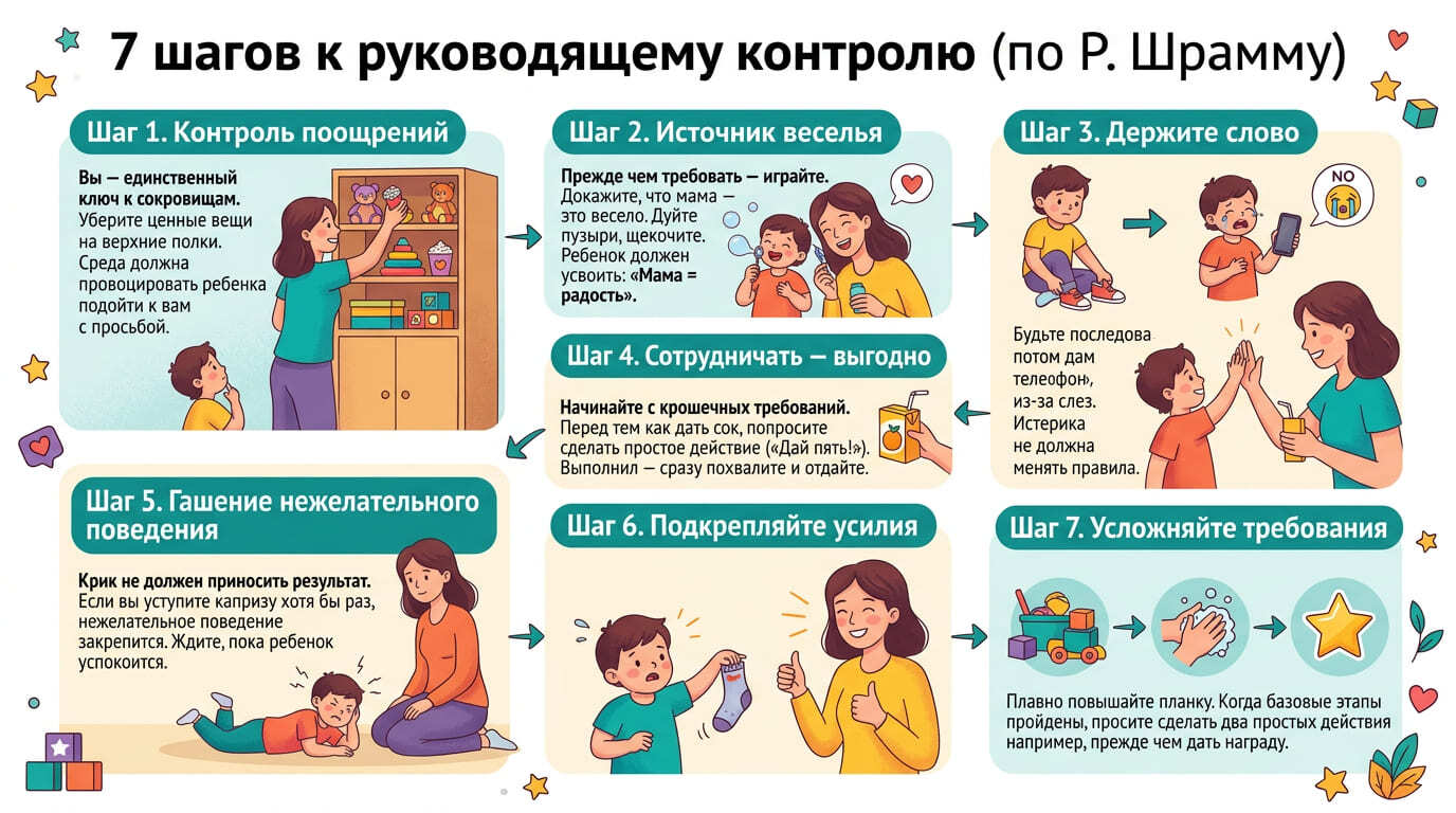 7 шагов Роберта шрамма - инфографика