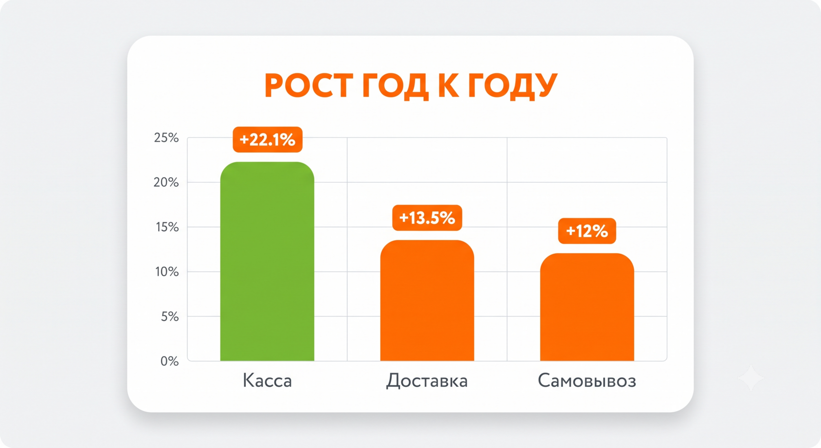 График роста продаж MYBOX год к году