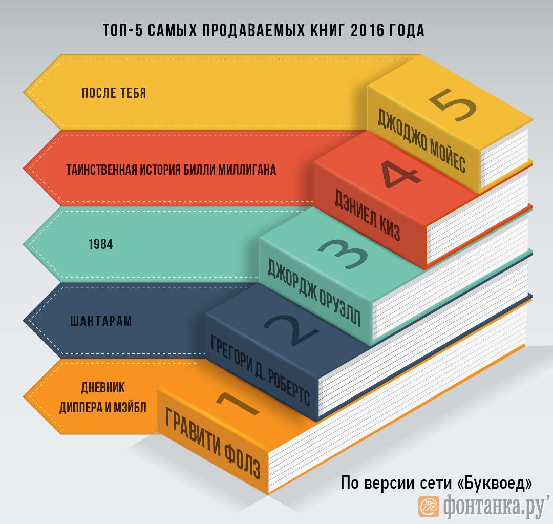 Самая продаваемая книга. Самые продаваемые книги. Топ продаж книг Буквоед 2021.