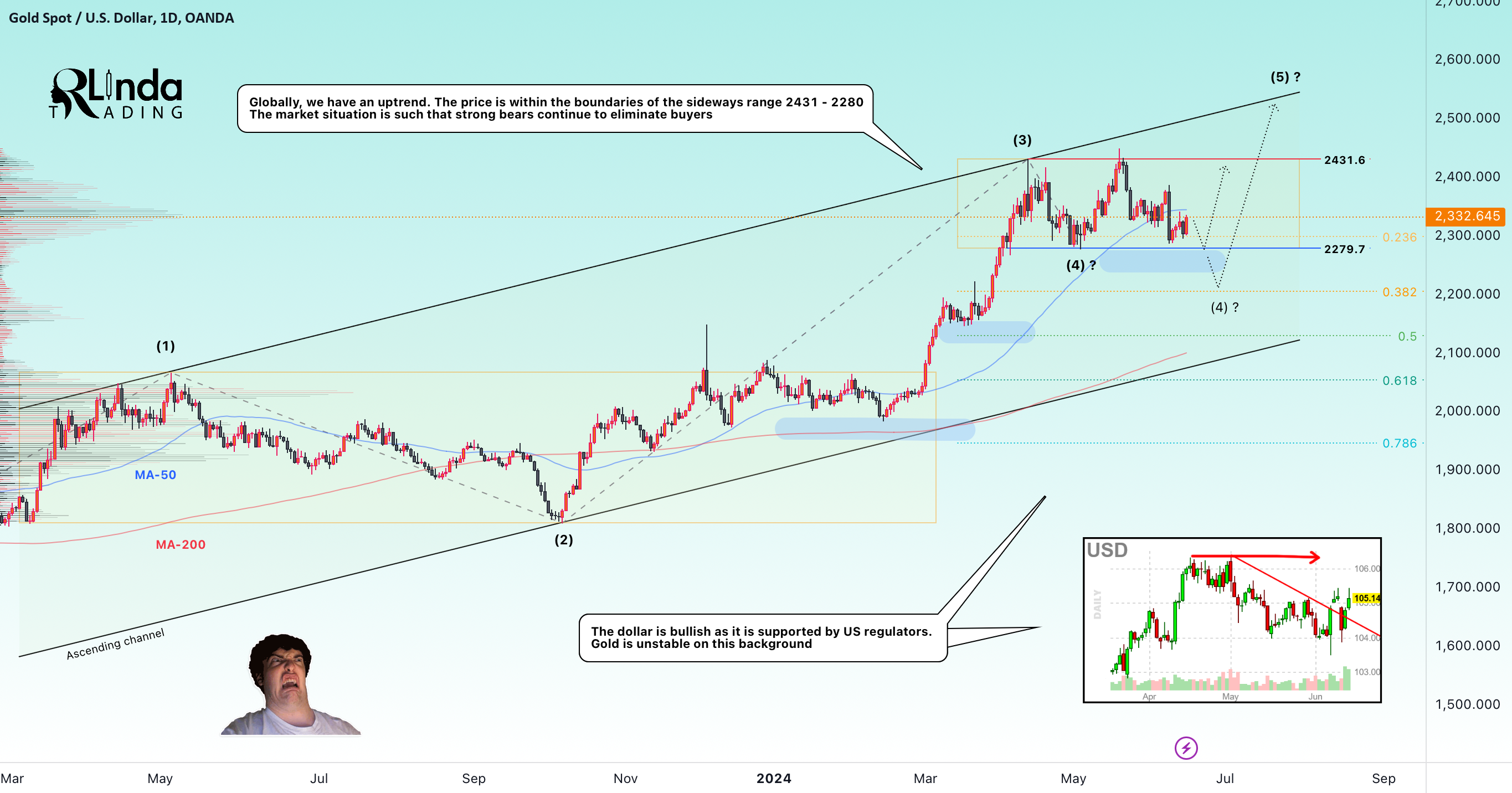 GOLD → Open gestalt 2280 but the price goes up, what's next?