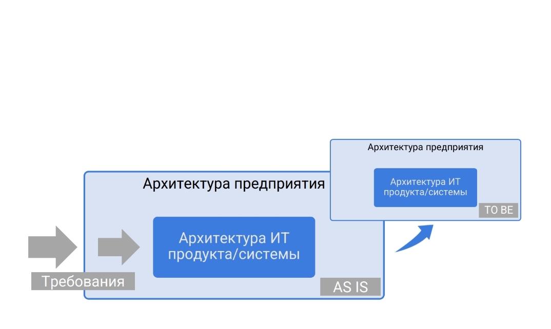 Ст системы