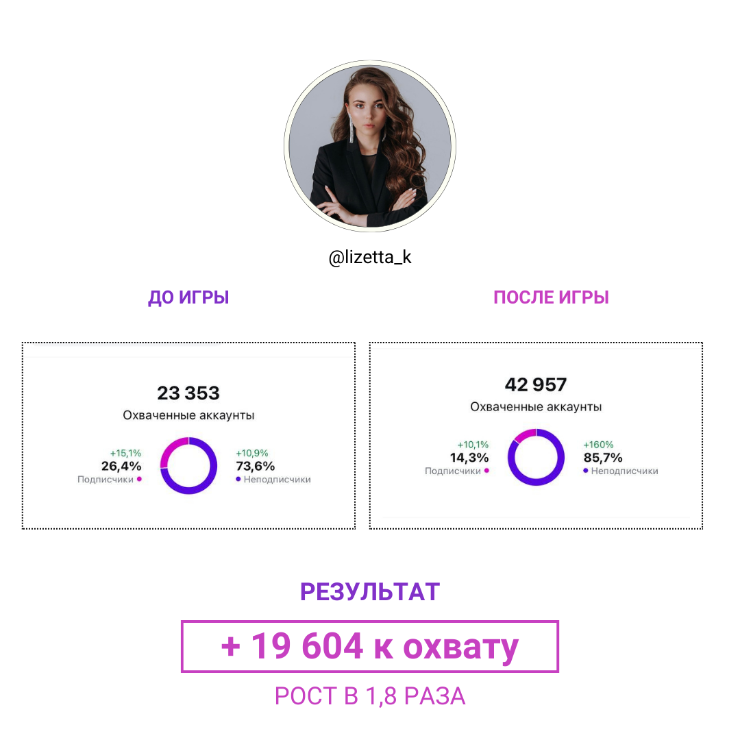 Результат участницы 14: охваты до и после игры