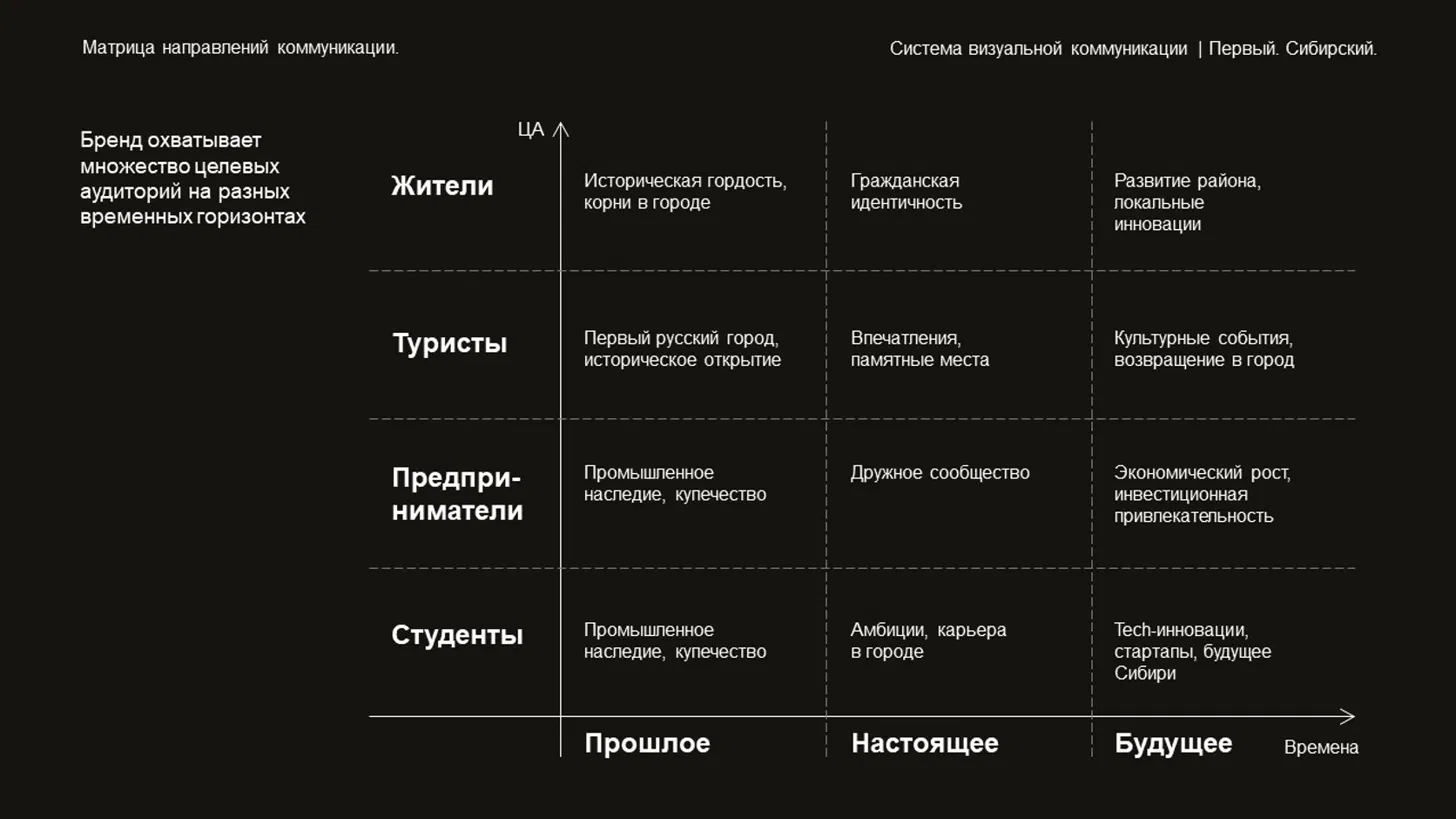 Концепция брендинга Тюмени: коммуникационная матрица