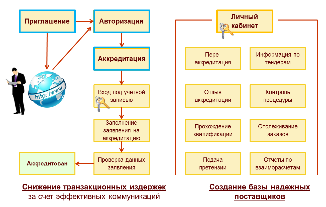 Управлять холдингом