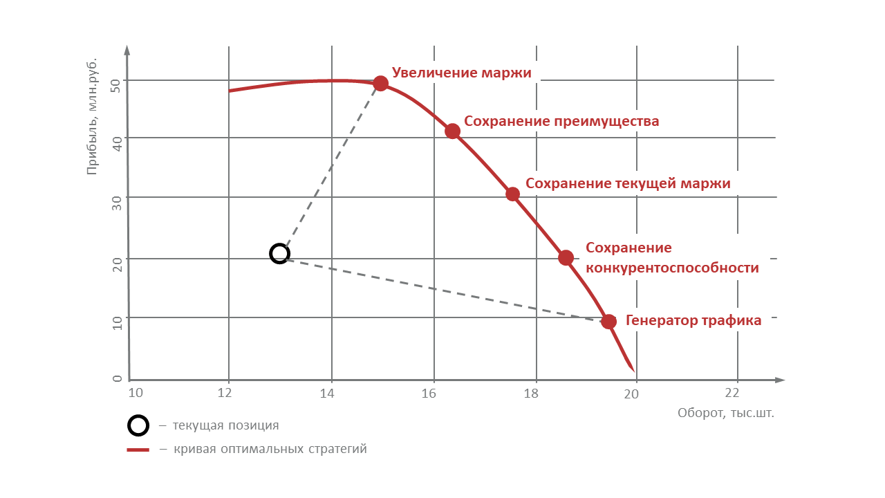 Анализ эффективности ценообразования и промо