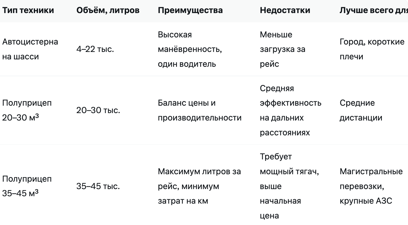 Сравнение вариантов цистерн