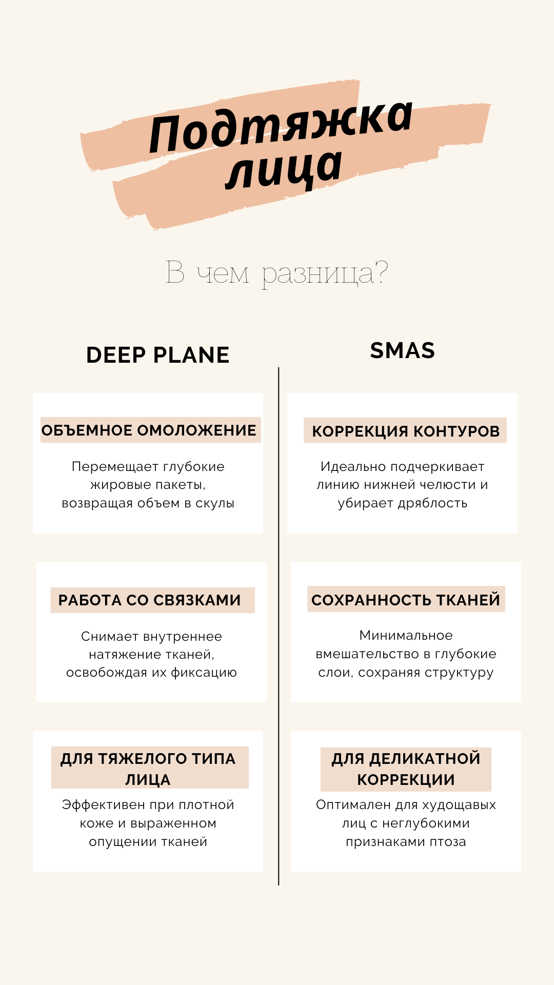 Comparative table of facelift techniques: Deep Plane vs SMAS (plication). Comparison by face types (heavy and delicate), ligament work, and effects (volumetric rejuvenation and contour correction)