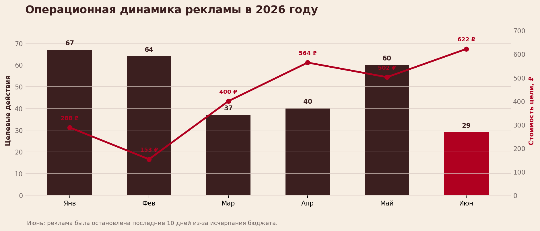 Динамика рекламы за январь — июнь 2026 года: количество целевых действий по месяцам и стоимость цели от 153 до 622 рублей