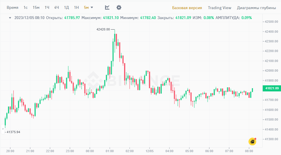 Matic криптовалюта. Курс биткоина график. Курс биткоина. Падение фондового рынка. Биткоин в декабре 2023.