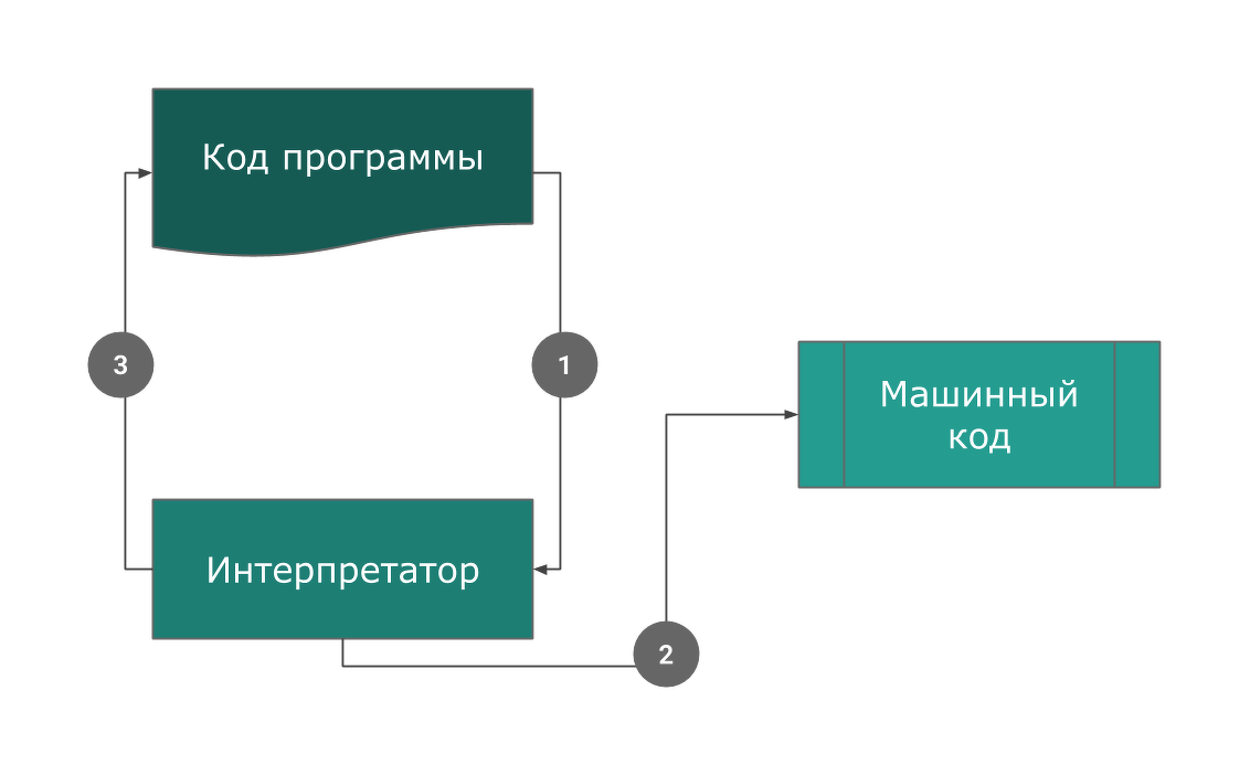 Платформа интерпретатора. Схема работы интерпретатора. Схема работы компилятора. Принцип работы интерпретатора. Интерпретаторы программа.