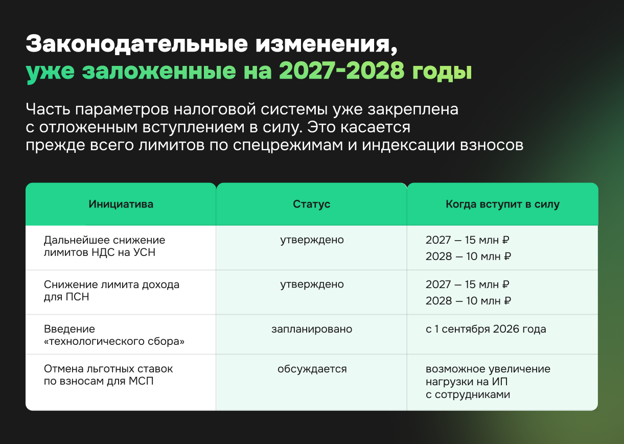 Таблица законодательных изменений, заложенных на 2027-2028 годы