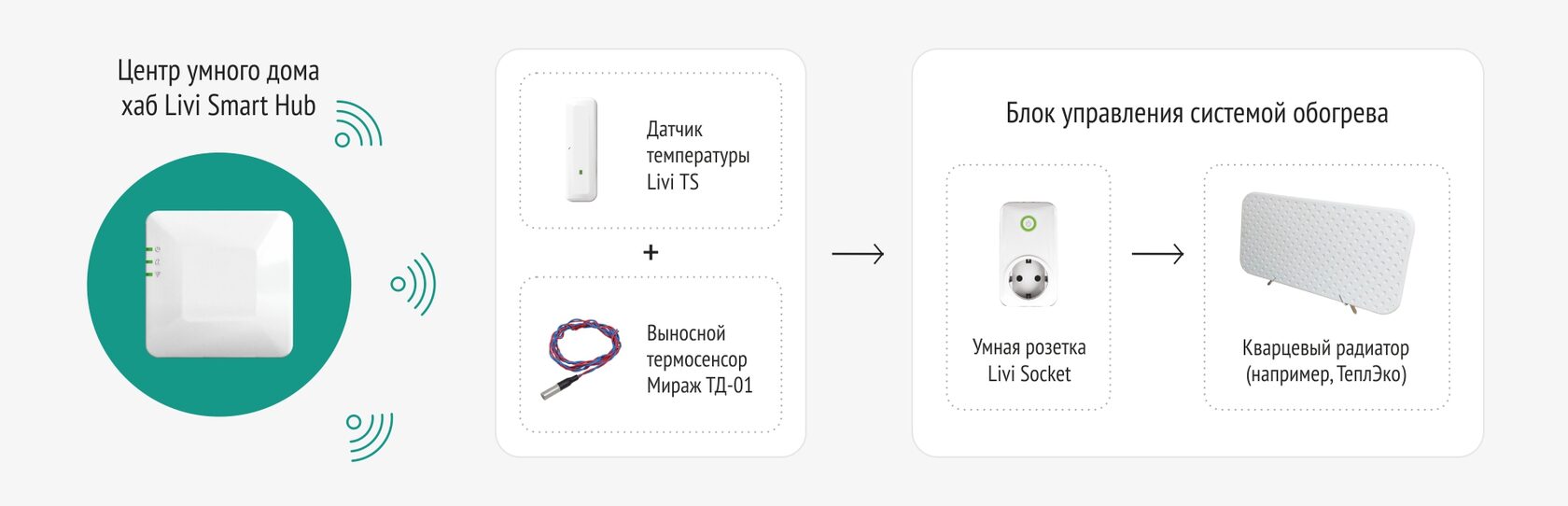 Как сохранить урожай с помощью системы Livicom?