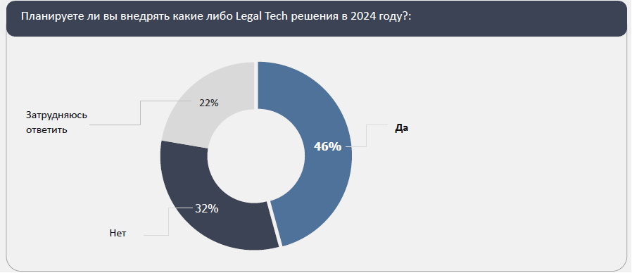 Круговая диаграмма, показывающая планы внедрения Legal Tech решений в 2024 году. 46% респондентов ответили ‘Да’, 32% — ‘Нет’, и 22% затруднились ответить