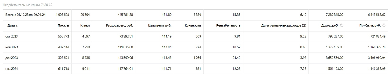 Результаты за первые 4 месяца работы