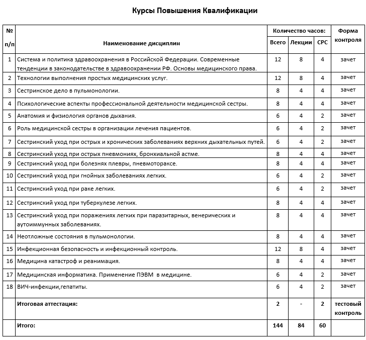 Курсы повышения сестринское дело