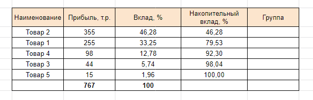Пример таблицы для АВС-анализа ассортимента товаров