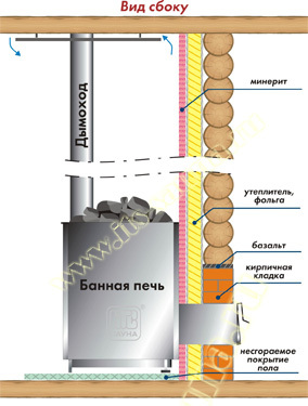 Установка печи в баню. Разбираем главные вопросы