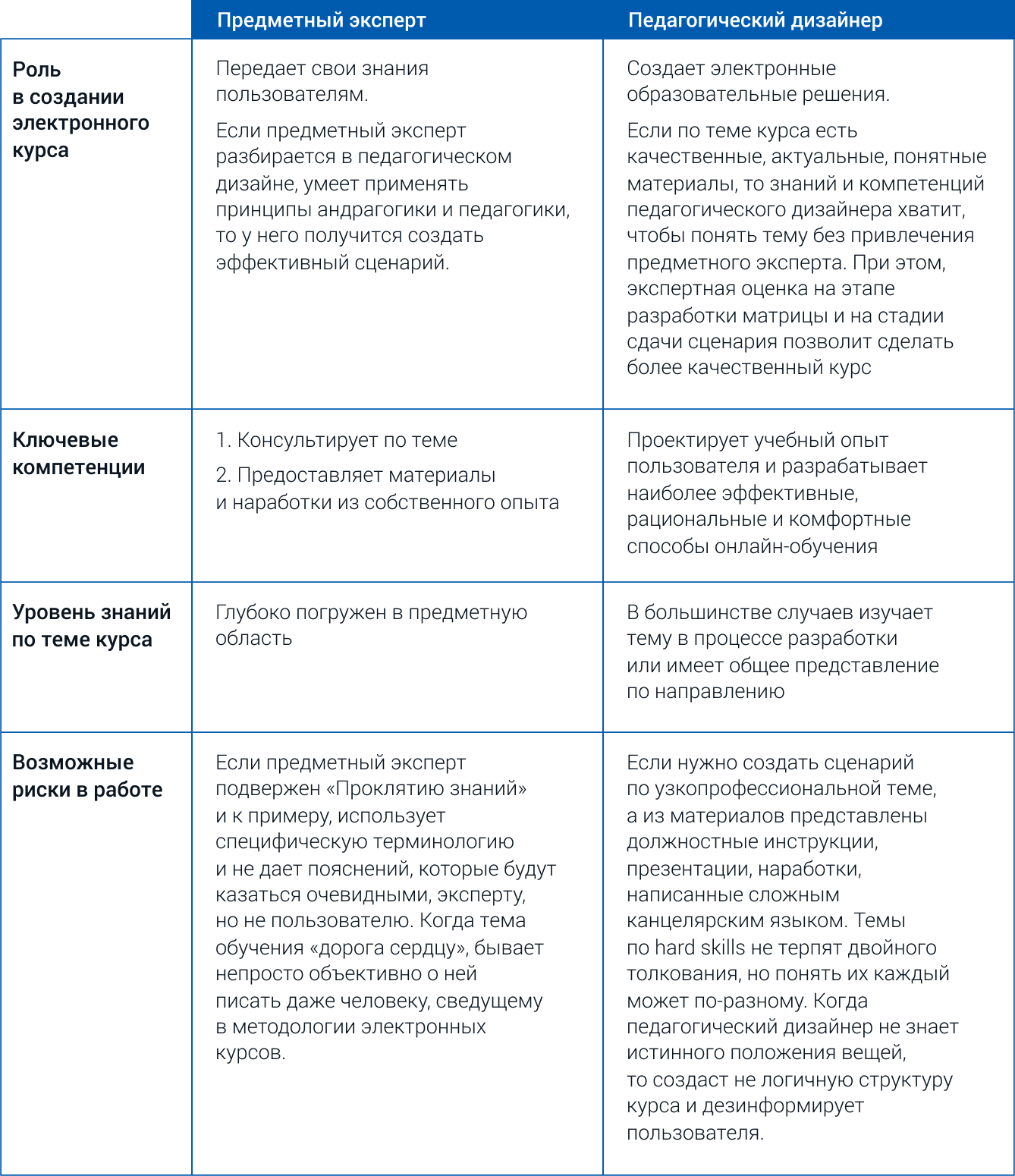 Предметный эксперт vs педагогический дизайнер