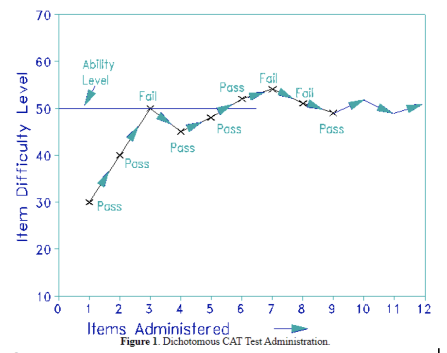 CAT — Cloud Adaptive Testing | Fast CEFR-Aligned Language Assessment