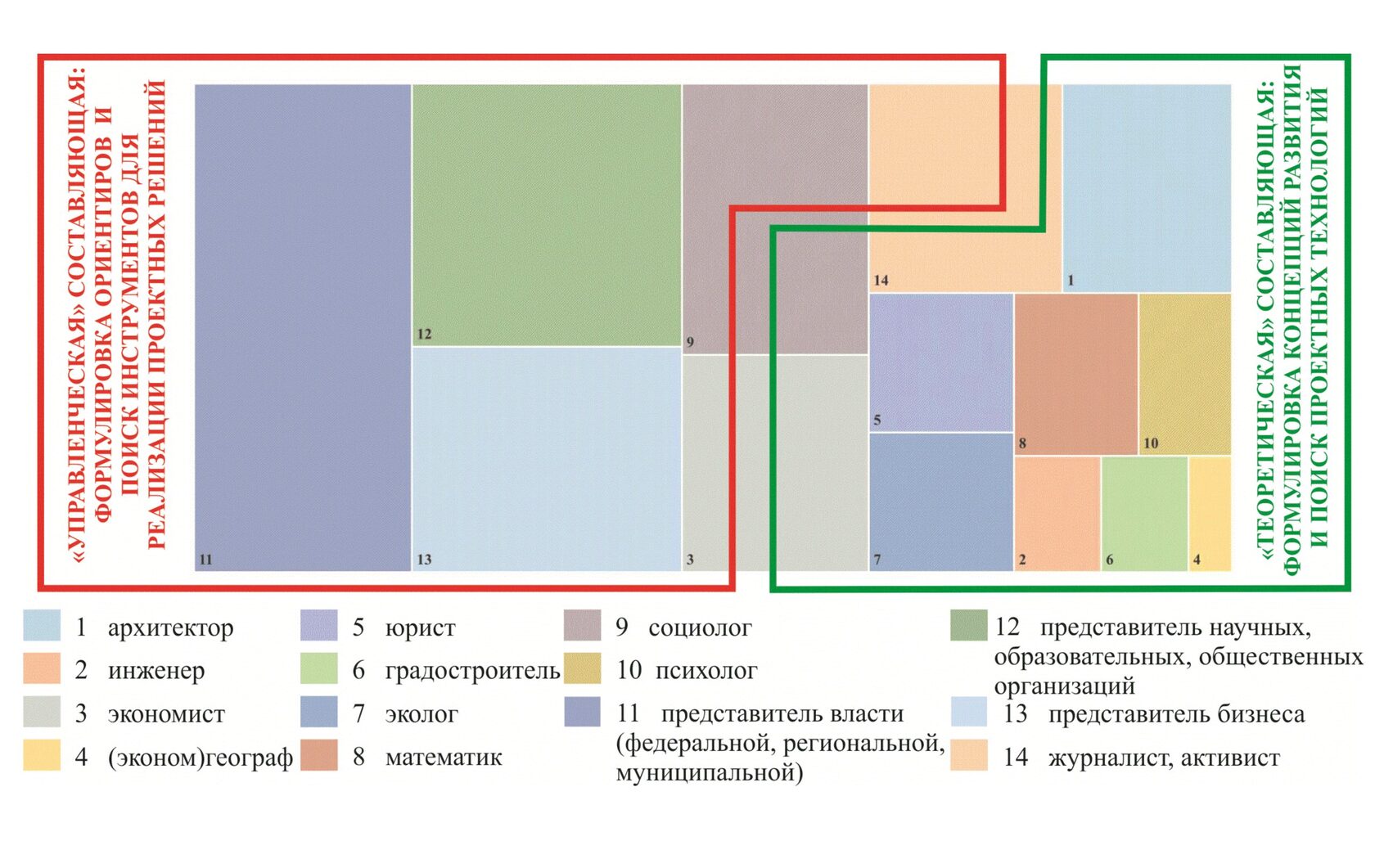 Рис. 5 Профессиональная структура современных российских градостроительных мероприятий