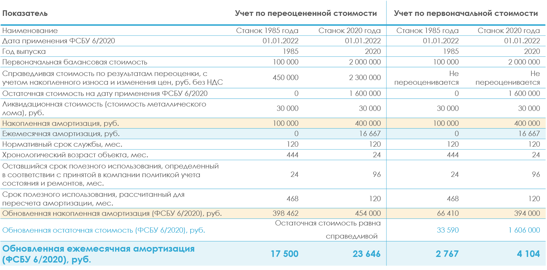 Согласно фсбу 6 2020 основные средства